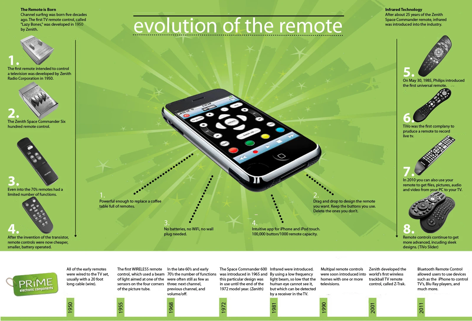 Evolution Of The Remote Control Technology Transforming Home Entertainment Enhancing User Experience In The Digital Age Smart Remotes Control Functions